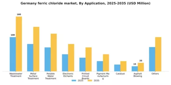 Germany Ferric Chloride Market Segment Image 0