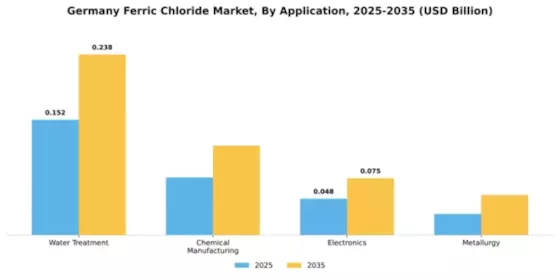 Germany Ferric Chloride Market Segment Image 0