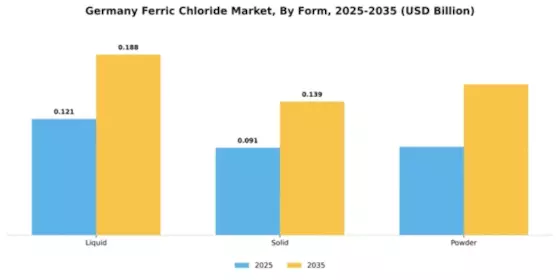 Germany Ferric Chloride Market Segment Image 2
