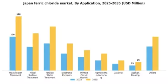 Japan Ferric Chloride Market Segment Image 0