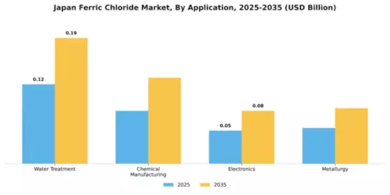 Japan Ferric Chloride Market Segment Image 0