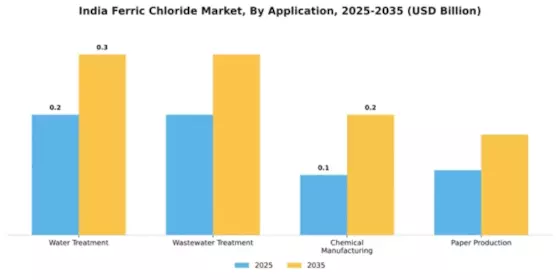 India Ferric Chloride Market Segment Image 0