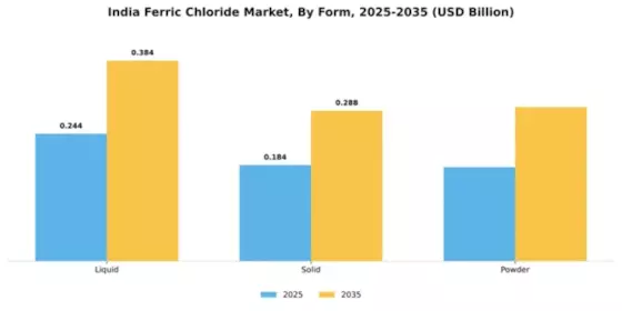 India Ferric Chloride Market Segment Image 3