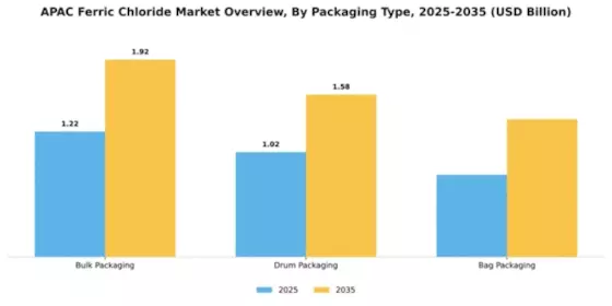 APAC Ferric Chloride Market Segment Image 3