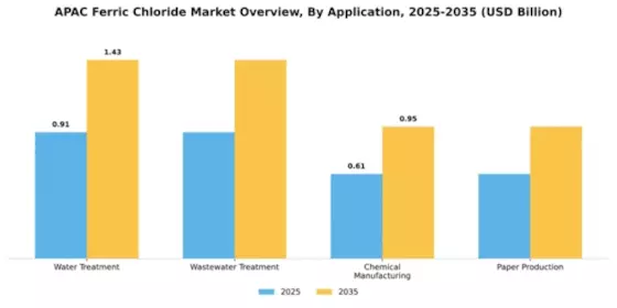 APAC Ferric Chloride Market Segment Image 0