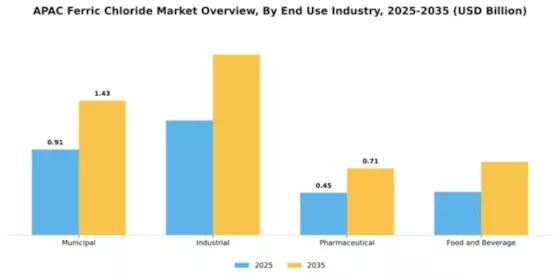 APAC Ferric Chloride Market Segment Image 1