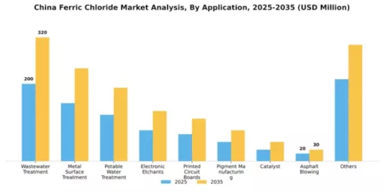 China Ferric Chloride Market Segment Image 0