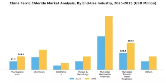 China Ferric Chloride Market Segment Image 1