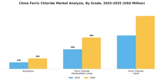 China Ferric Chloride Market Segment Image 2