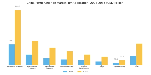 China Ferric Chloride Market Segment Image 1