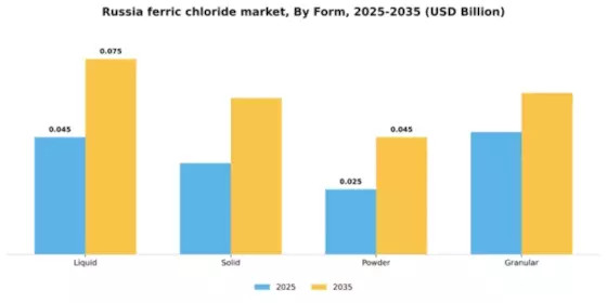 Russia Ferric Chloride Market Segment Image 2