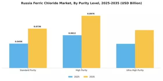 Russia Ferric Chloride Market Segment Image 3