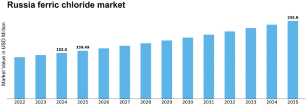 Russia Ferric Chloride Market Size