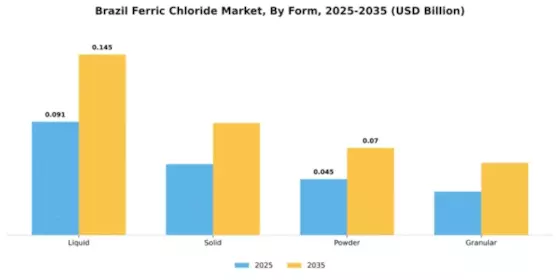 Brazil Ferric Chloride Market Segment Image 3