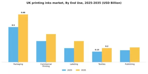UK Printing Inks Market Segment Image 1