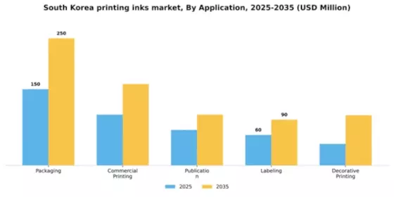 South Korea Printing Inks Market Segment Image 0