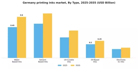 Germany Printing Inks Market Segment Image 2
