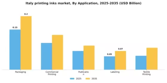 Italy Printing Inks Market Segment Image 0