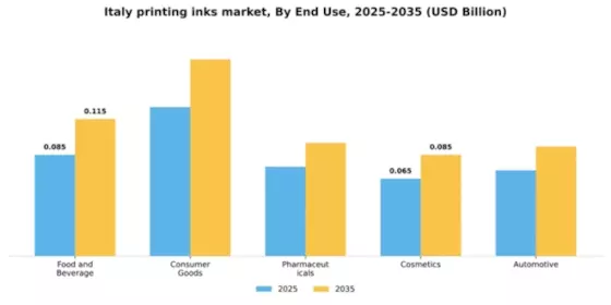 Italy Printing Inks Market Segment Image 1