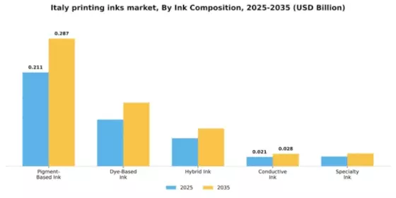 Italy Printing Inks Market Segment Image 2