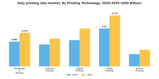 Italy Printing Inks Market Segment Image 3