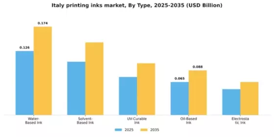 Italy Printing Inks Market Segment Image 4
