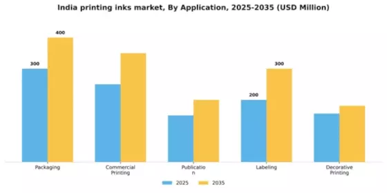 India Printing Inks Market Segment Image 0