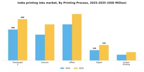 India Printing Inks Market Segment Image 2
