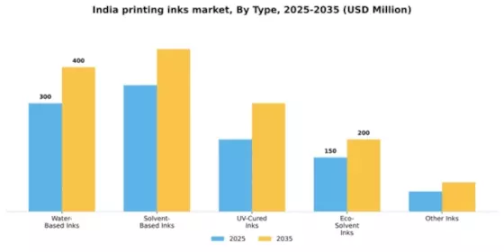 India Printing Inks Market Segment Image 3