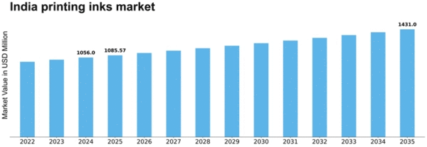 India Printing Inks Market Size