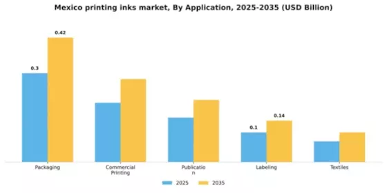 Mexico Printing Inks Market Segment Image 0