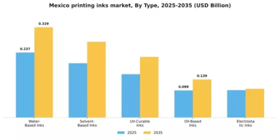 Mexico Printing Inks Market Segment Image 2