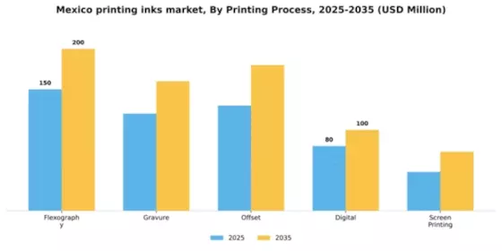 Mexico Printing Inks Market Segment Image 2