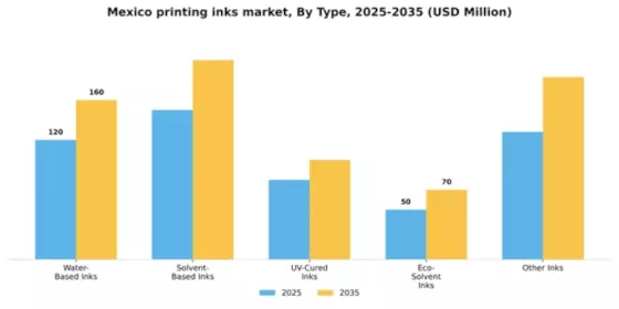 Mexico Printing Inks Market Segment Image 3