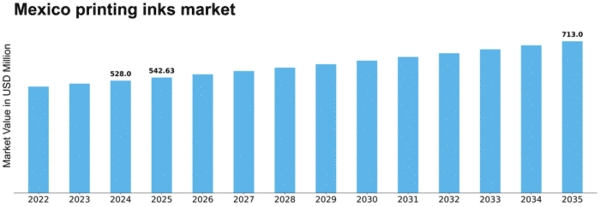 Mexico Printing Inks Market Size