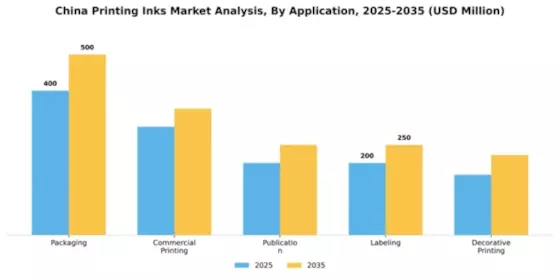 China Printing Inks Market Segment Image 0