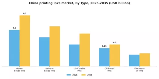 China Printing Inks Market Segment Image 4