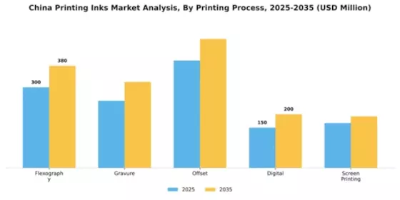 China Printing Inks Market Segment Image 2