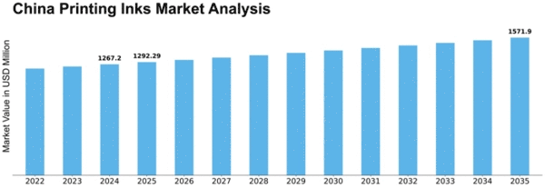 China Printing Inks Market Size