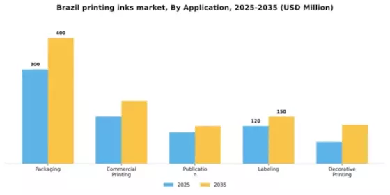 Brazil Printing Inks Market Segment Image 0