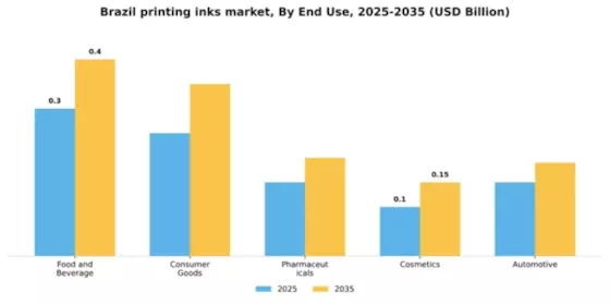 Brazil Printing Inks Market Segment Image 1