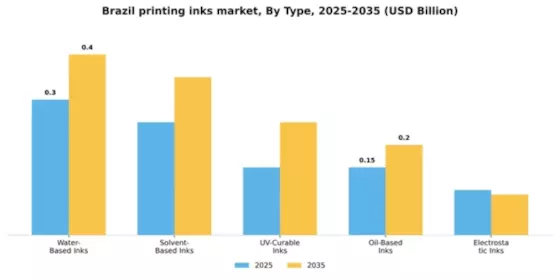 Brazil Printing Inks Market Segment Image 2