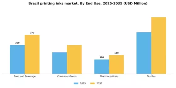 Brazil Printing Inks Market Segment Image 1