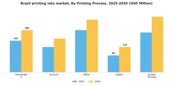 Brazil Printing Inks Market Segment Image 2