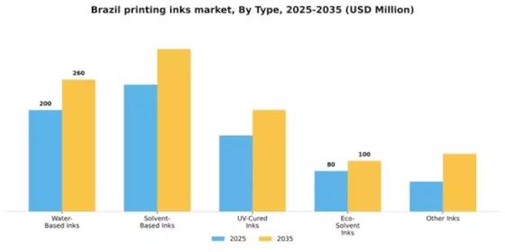Brazil Printing Inks Market Segment Image 3