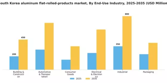 South Korea Aluminum Flat Rolled Products Market Segment Image 0