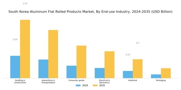 South Korea Aluminum Flat Rolled Products Market Segment Image 1