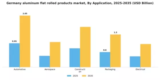 Germany Aluminum Flat Rolled Products Market Segment Image 0