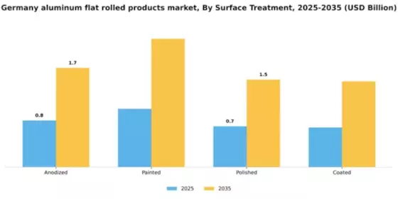 Germany Aluminum Flat Rolled Products Market Segment Image 3