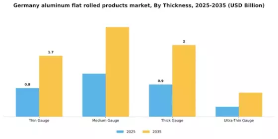 Germany Aluminum Flat Rolled Products Market Segment Image 4